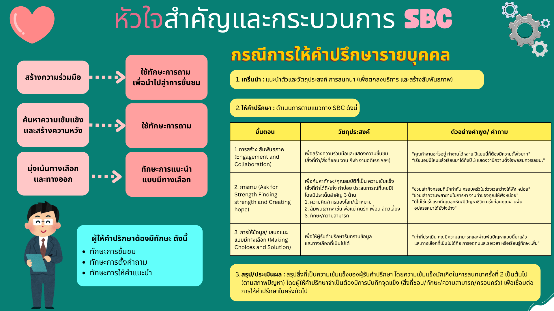 title - การให้คำปรึกษาแบบใช้ความเข้มแข็งเป็นฐาน Strength based counseling : SBC
